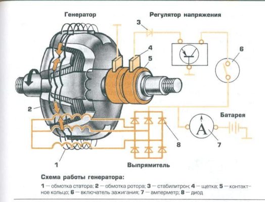 Автомобильный генератор: принцип работы, устройство, схемы, назначение